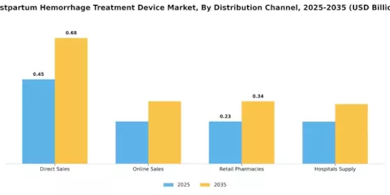 Postpartum Hemorrhage Treatment Device Market Segment Image 3