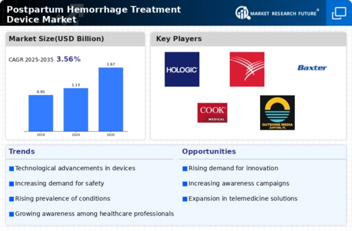 Postpartum Hemorrhage Treatment Device Market Infographic