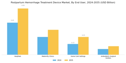 Postpartum Hemorrhage Treatment Device Market Segment Image 1