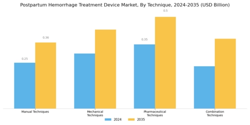 Postpartum Hemorrhage Treatment Device Market Segment Image 2