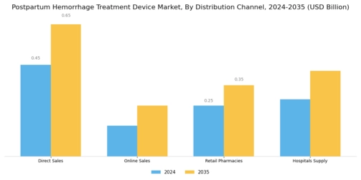 Postpartum Hemorrhage Treatment Device Market Segment Image 3