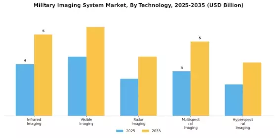 Military Imaging System Market Segment Image 3