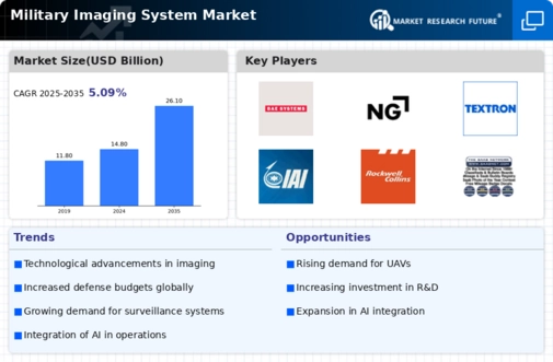 Military Imaging System Market Infographic