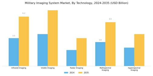 Military Imaging System Market Segment Image 0