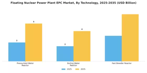 Floating Nuclear Power Plant Epc Market Segment Image 0