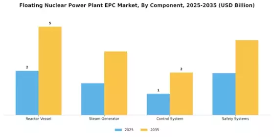 Floating Nuclear Power Plant Epc Market Segment Image 2