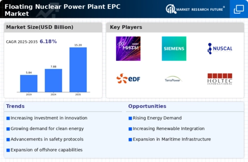 Floating Nuclear Power Plant Epc Market Infographic