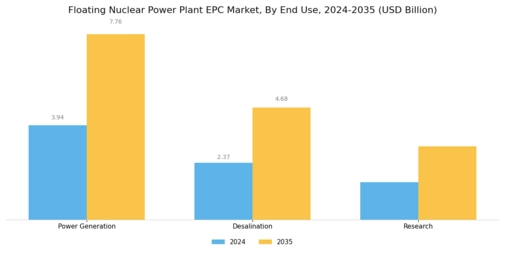 Floating Nuclear Power Plant Epc Market Segment Image 1