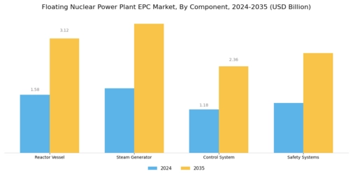 Floating Nuclear Power Plant Epc Market Segment Image 2