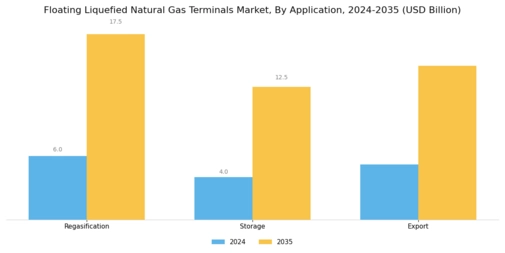 Floating Liquefied Natural Gas Terminals Market Segment Image 1