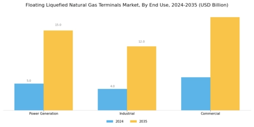Floating Liquefied Natural Gas Terminals Market Segment Image 2