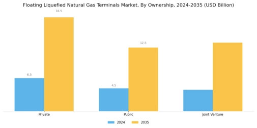 Floating Liquefied Natural Gas Terminals Market Segment Image 3