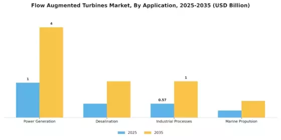 Flow Augmented Turbines Market Segment Image 0