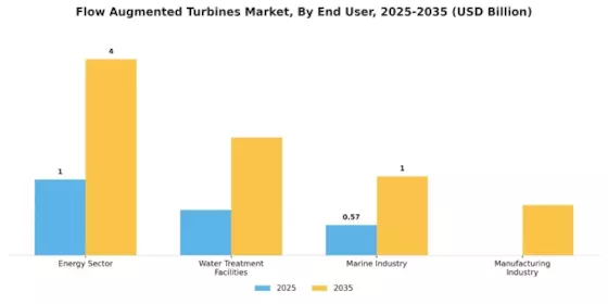 Flow Augmented Turbines Market Segment Image 2