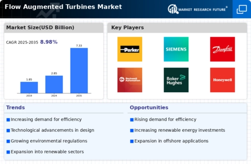Flow Augmented Turbines Market Infographic