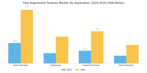 Flow Augmented Turbines Market Segment Image 0