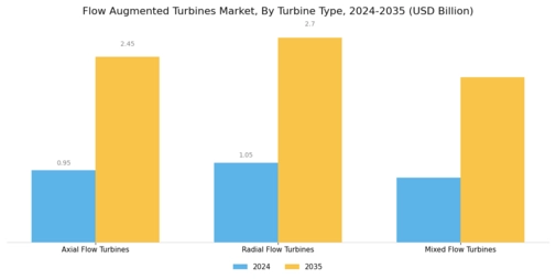Flow Augmented Turbines Market Segment Image 1