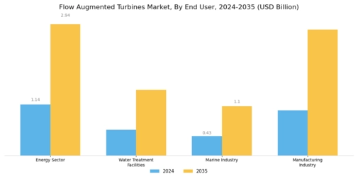 Flow Augmented Turbines Market Segment Image 2