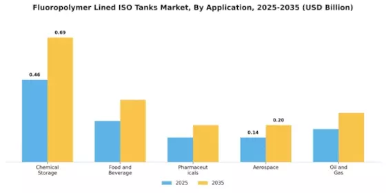 Fluoropolymer Lined Iso Tanks Market Segment Image 0