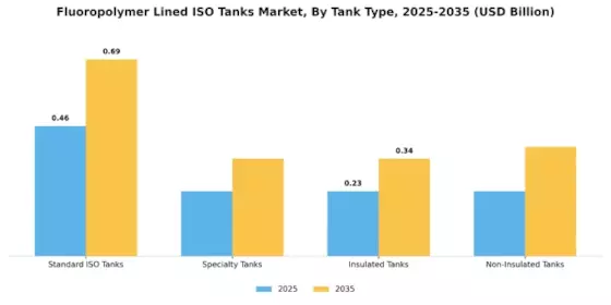 Fluoropolymer Lined Iso Tanks Market Segment Image 1
