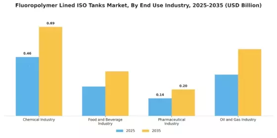 Fluoropolymer Lined Iso Tanks Market Segment Image 2