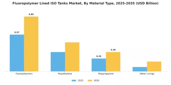 Fluoropolymer Lined Iso Tanks Market Segment Image 3