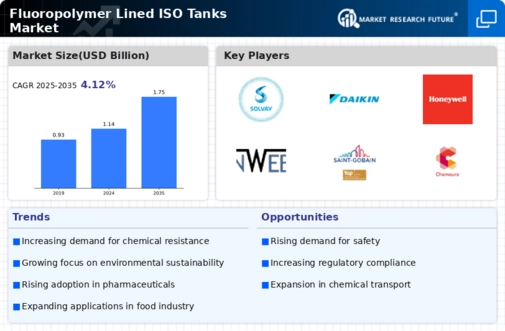 Fluoropolymer Lined Iso Tanks Market Infographic