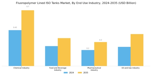 Fluoropolymer Lined Iso Tanks Market Segment Image 2