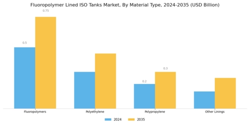 Fluoropolymer Lined Iso Tanks Market Segment Image 3