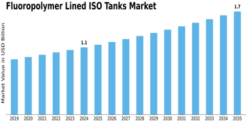 Fluoropolymer Lined Iso Tanks Market Size