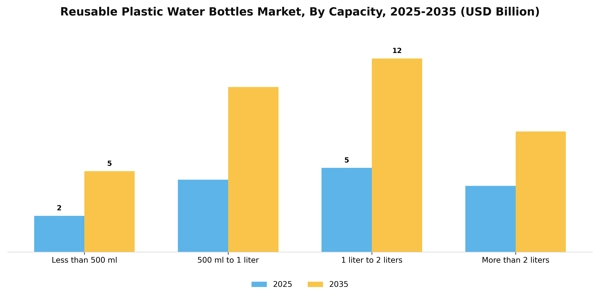 Reusable Plastic Water Bottles Market Segment Image 0