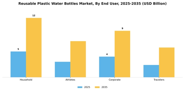 Reusable Plastic Water Bottles Market Segment Image 2