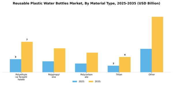 Reusable Plastic Water Bottles Market Segment Image 3