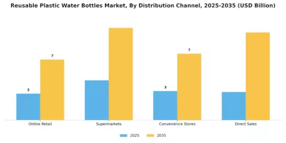 Reusable Plastic Water Bottles Market Segment Image 3