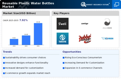 Reusable Plastic Water Bottles Market Infographic