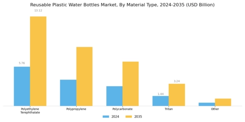 Reusable Plastic Water Bottles Market Segment Image 0
