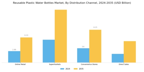 Reusable Plastic Water Bottles Market Segment Image 3