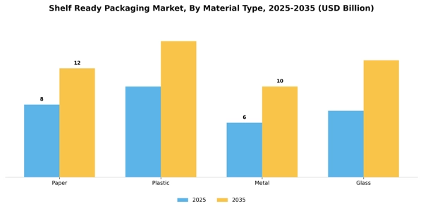 Shelf Ready Packaging Market Segment Image 2