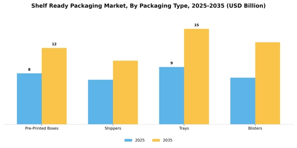 Shelf Ready Packaging Market Segment Image 3