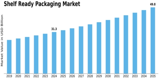 Shelf Ready Packaging Market Size