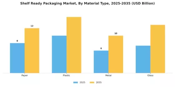 Shelf Ready Packaging Market Segment Image 0