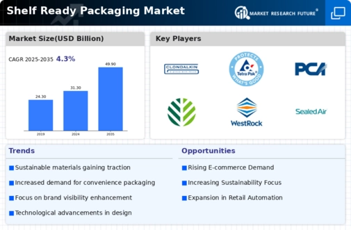 Shelf Ready Packaging Market Infographic