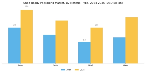 Shelf Ready Packaging Market Segment Image 0
