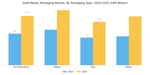 Shelf Ready Packaging Market Segment Image 1