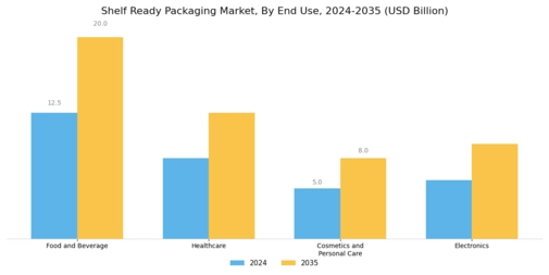 Shelf Ready Packaging Market Segment Image 2