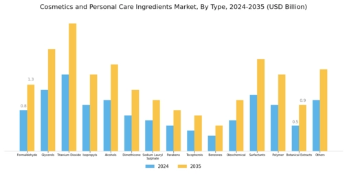 Cosmetics Personal Care Ingredients Market Segment Image 0