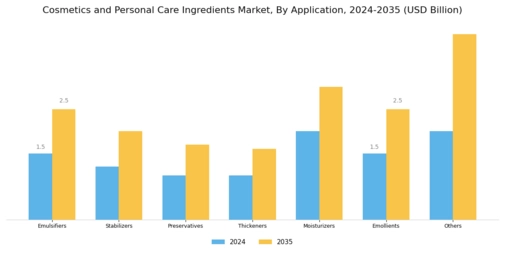 Cosmetics Personal Care Ingredients Market Segment Image 1