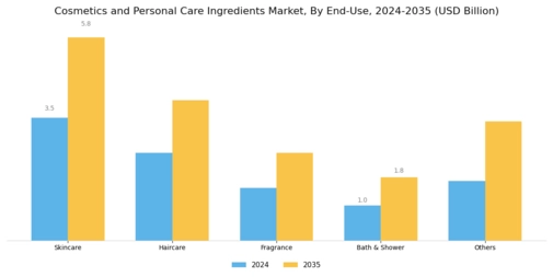 Cosmetics Personal Care Ingredients Market Segment Image 2