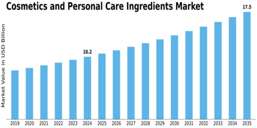 Cosmetics Personal Care Ingredients Market Size