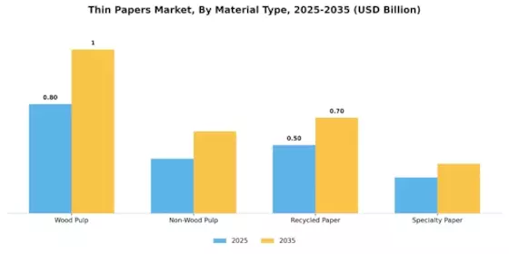 Thin Papers Market Segment Image 1